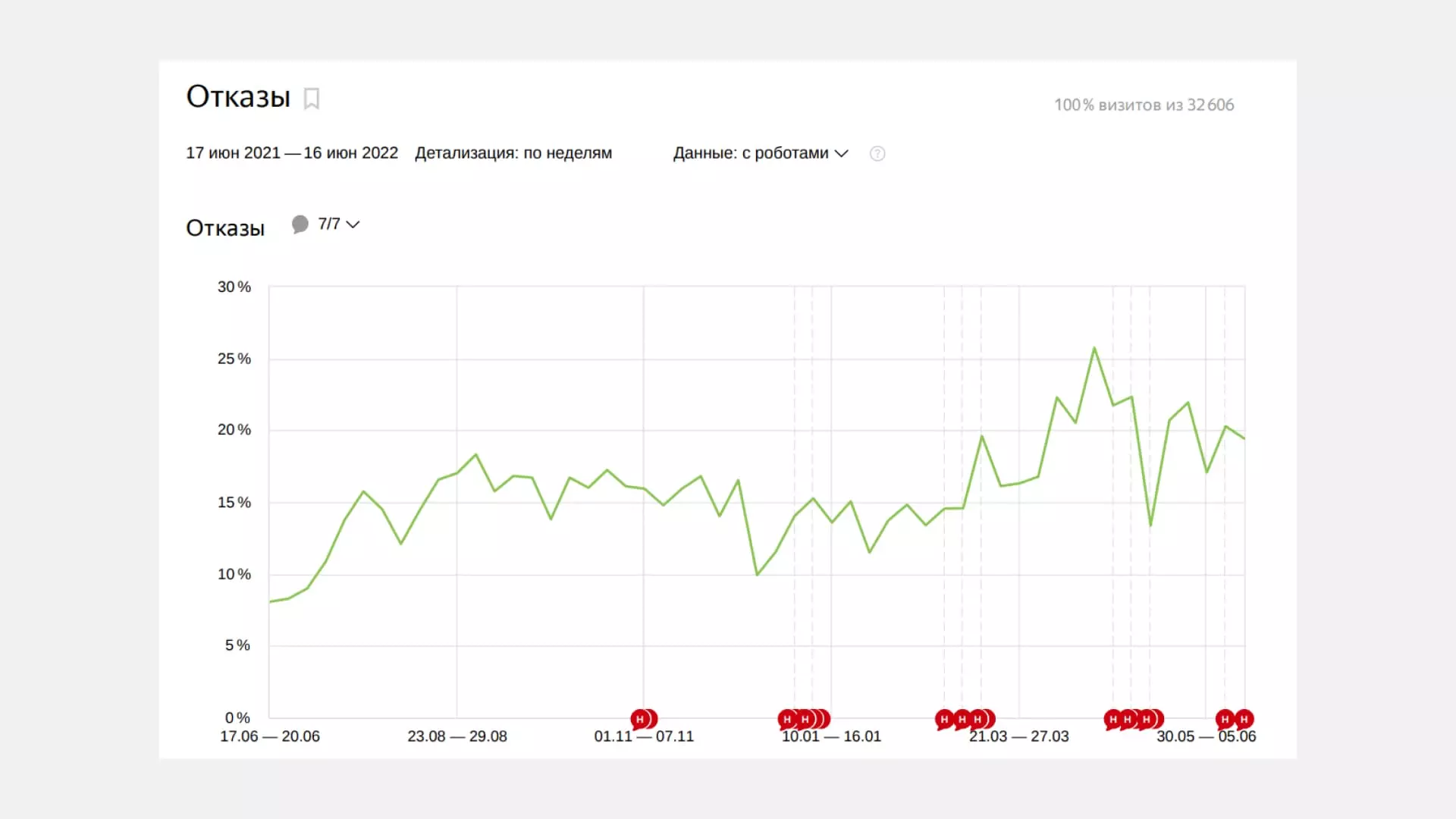 Динамика отказов за год в Яндекс.Метрике. Видно, что показатели растут, а значит, аудитория все чаще не находит нужной информации на странице